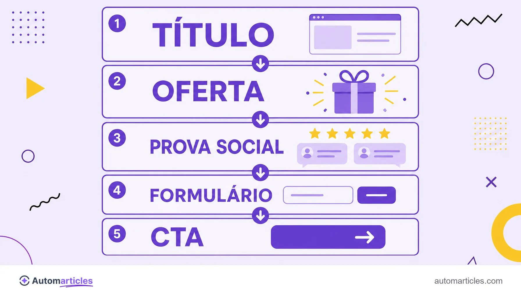 Infográfico da anatomia de uma landing page mostrando título, oferta, prova social, formulário e CTA.