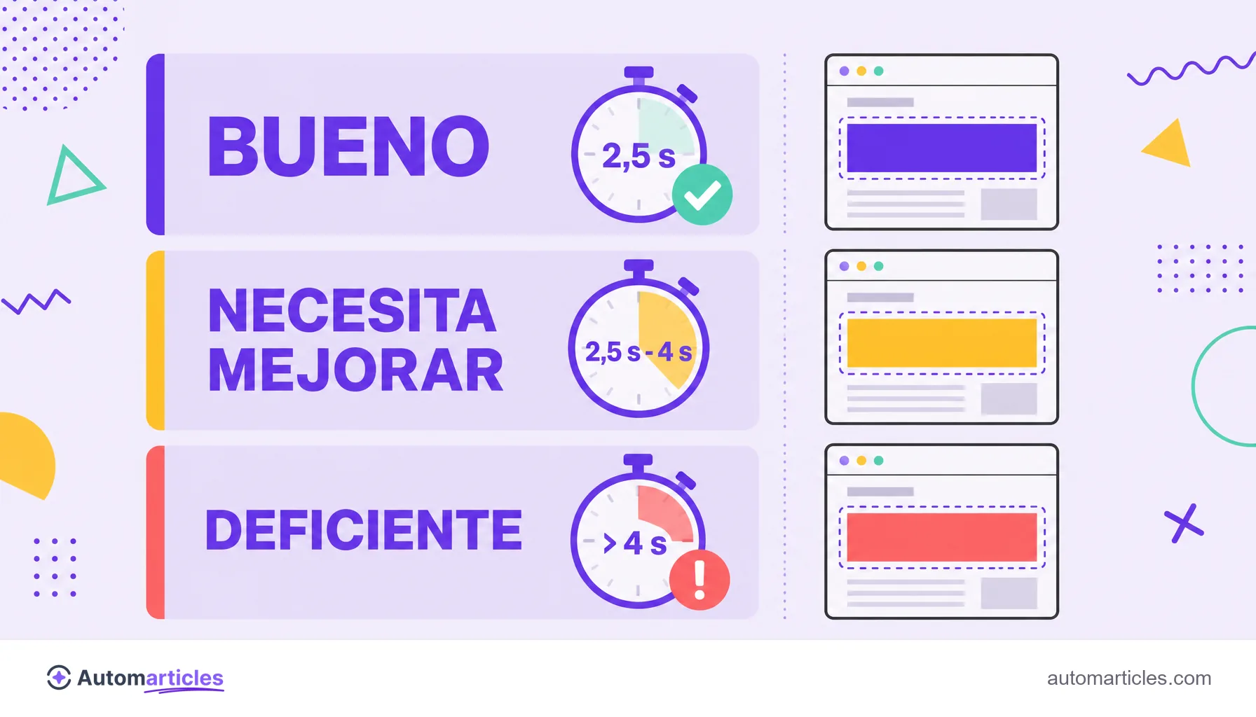Infografía de los rangos de LCP que muestra bueno hasta 2,5 segundos, necesita mejorar y deficiente por encima de 4 segundos.