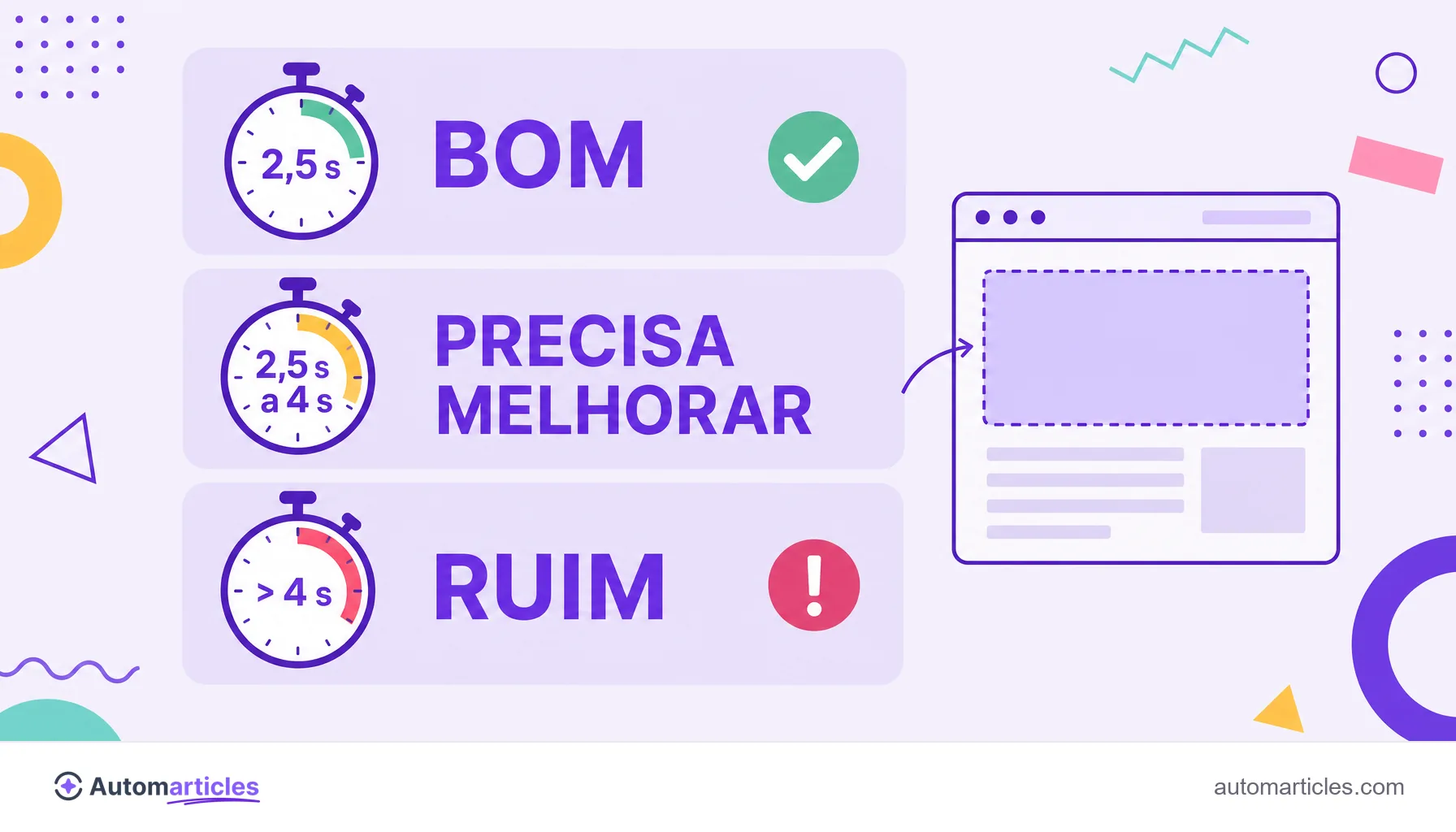 Infográfico das faixas de LCP mostrando bom até 2,5 segundos, precisa melhorar e ruim acima de 4 segundos.