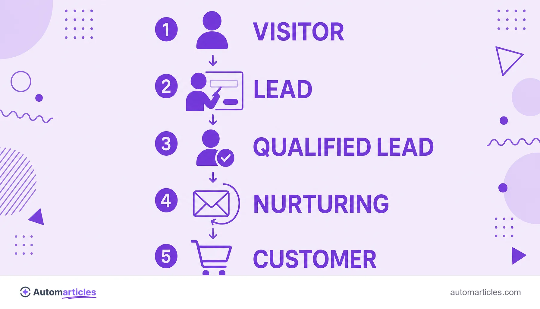 Infographic of the lead journey showing the stages visitor, lead, qualified lead, nurturing and customer.