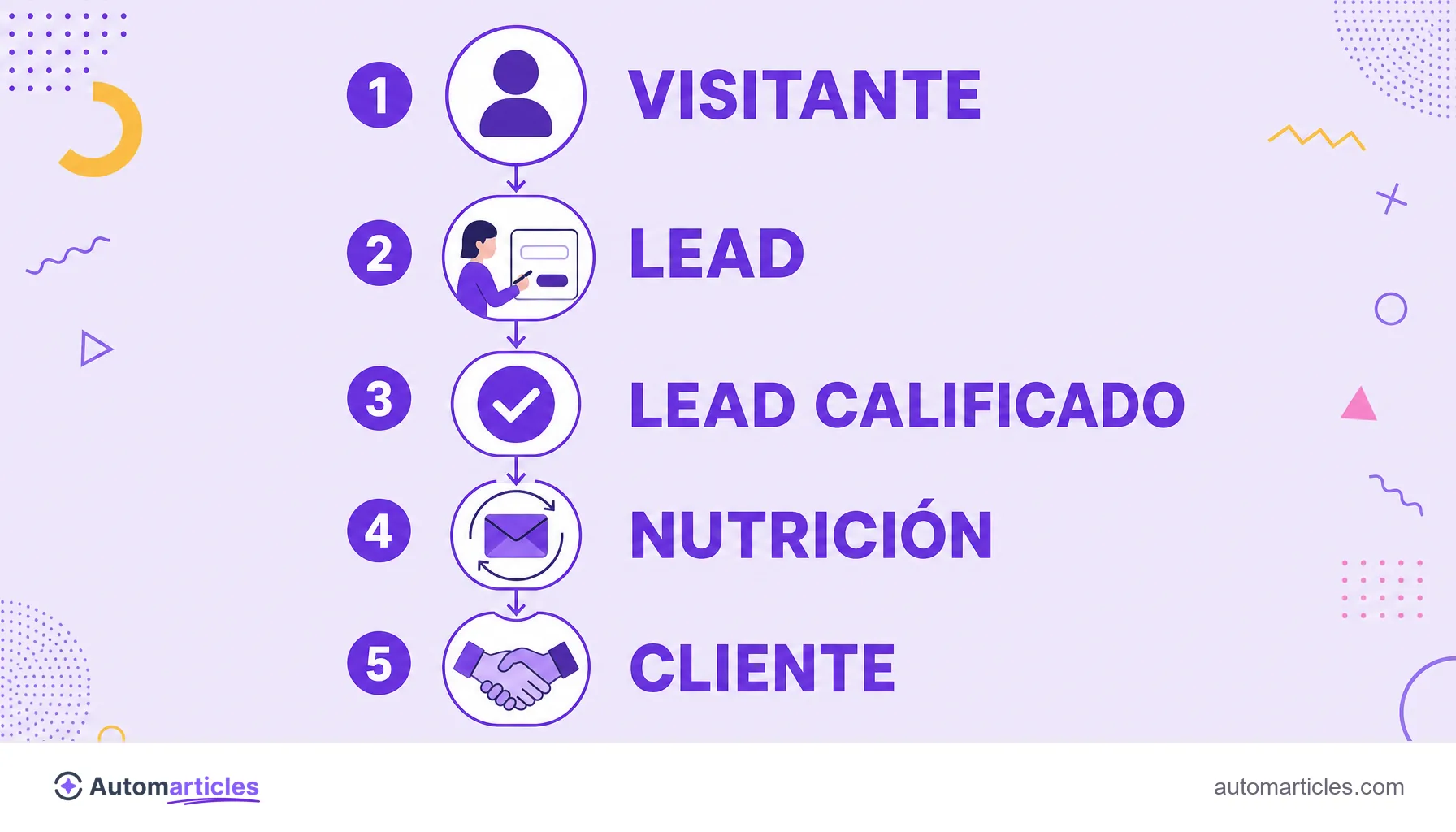 Infografía del recorrido de un lead que muestra las etapas visitante, lead, lead calificado, nutrición y cliente.