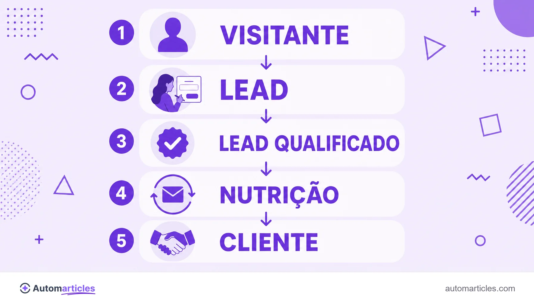Infográfico da jornada de um lead mostrando as etapas visitante, lead, lead qualificado, nutrição e cliente.