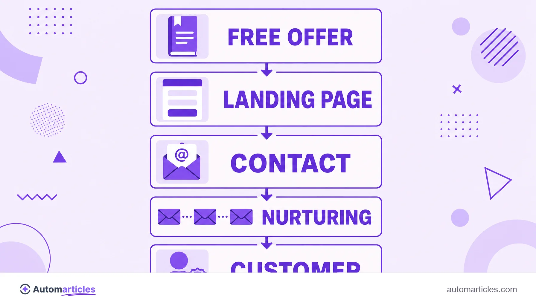 Infographic of the lead magnet showing free offer, landing page, contact capture, nurturing and customer.