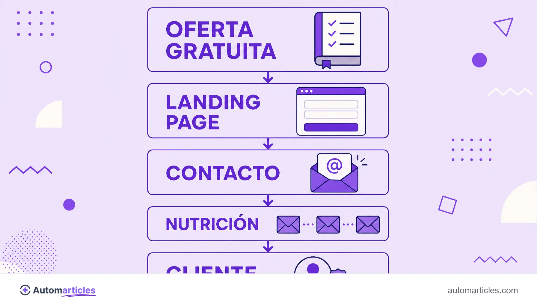 Infografía del lead magnet que muestra oferta gratuita, landing page, captura del contacto, nutrición y cliente.