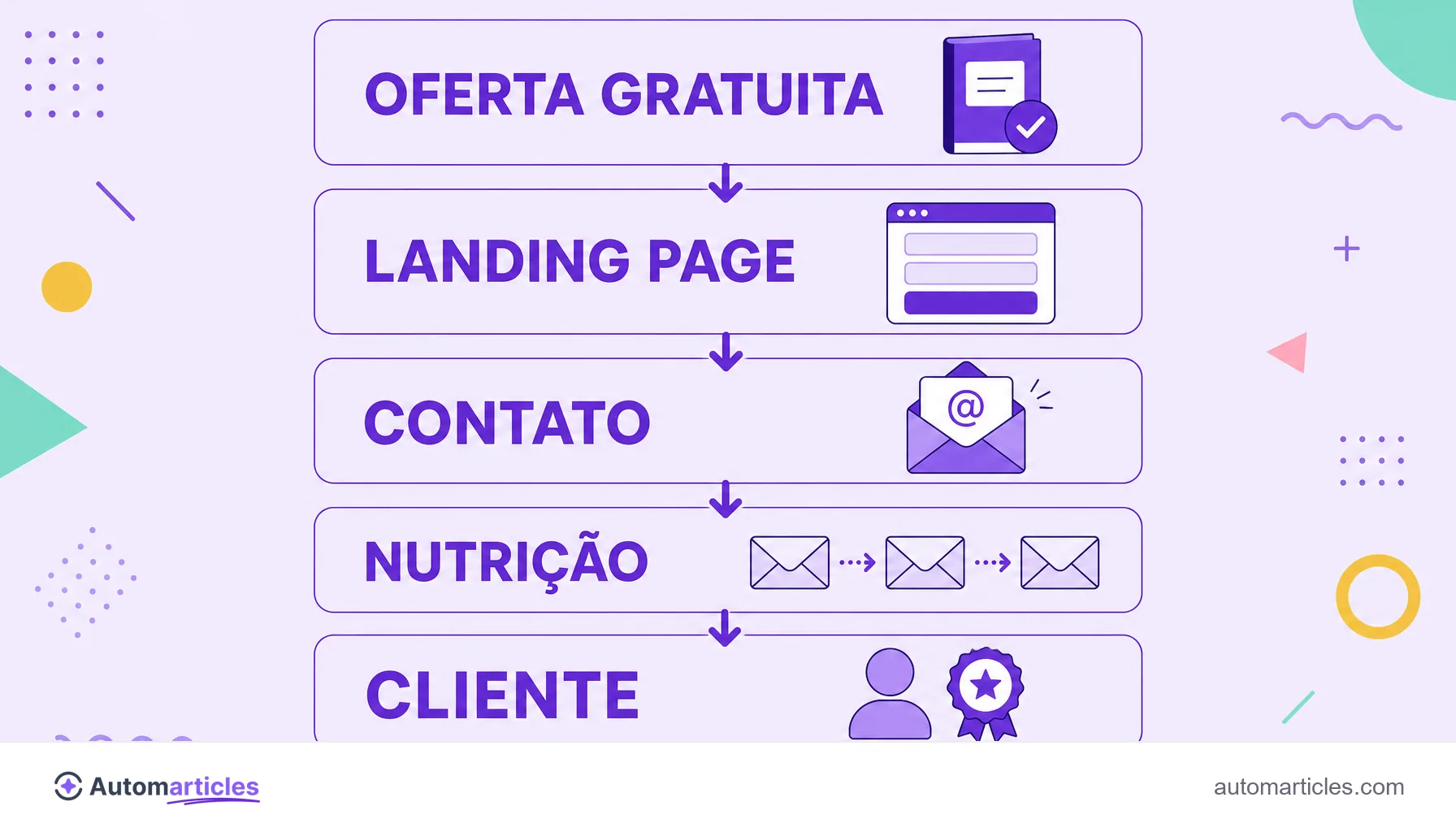 Infográfico do lead magnet mostrando oferta gratuita, landing page, captura do contato, nutrição e cliente.