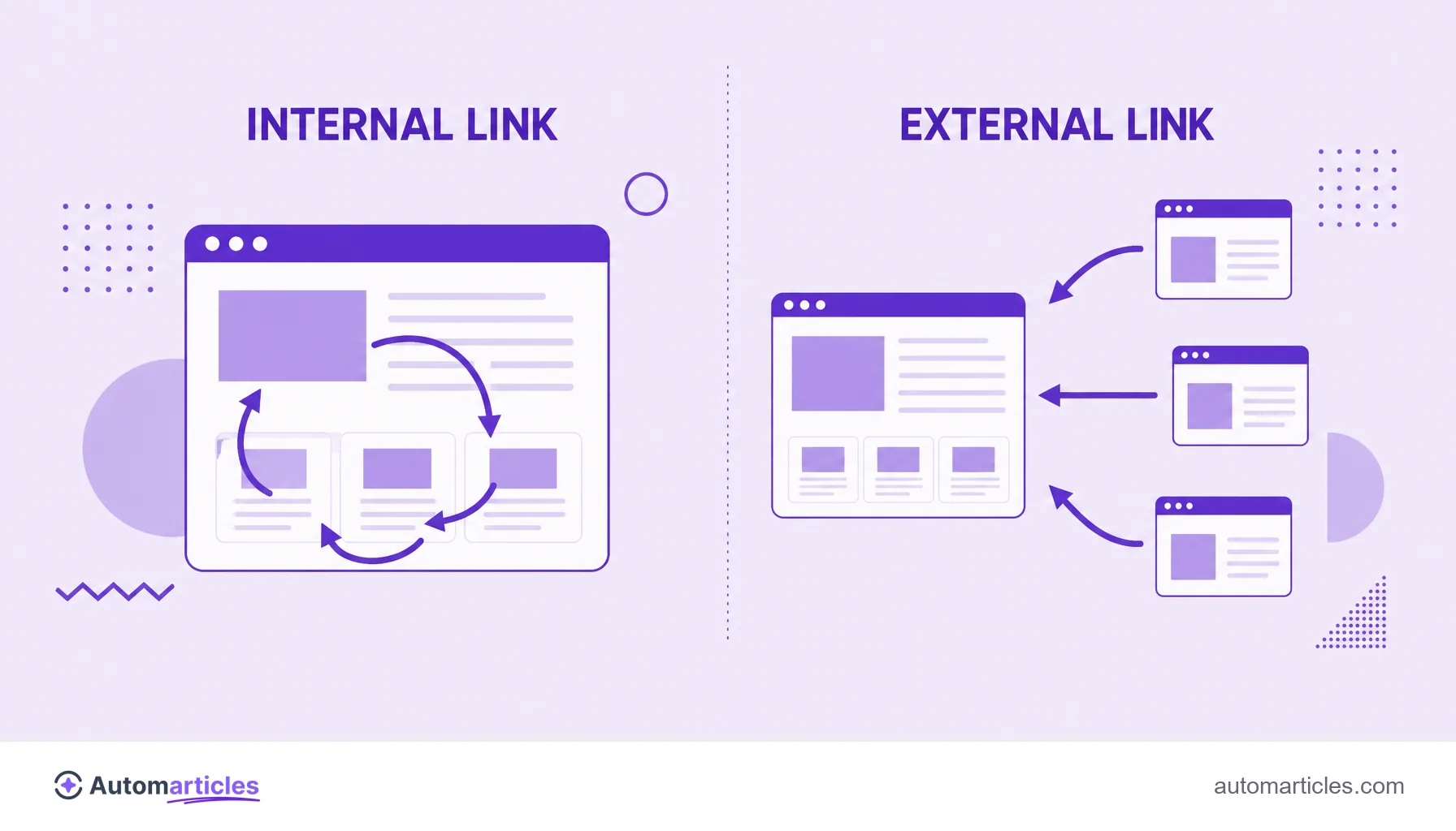 Illustration comparing internal links, which circulate inside the site, and external links, which arrive from other sites.