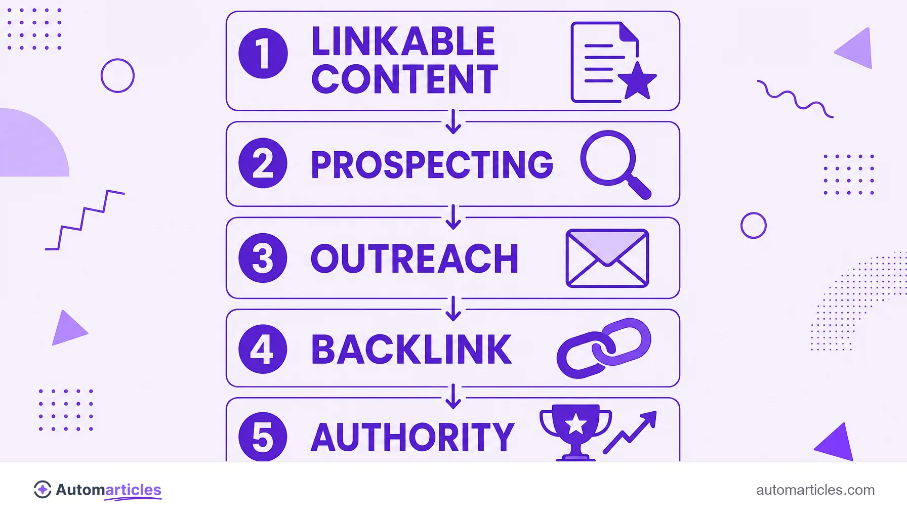Infographic of the link building stages showing linkable content, prospecting, outreach, backlink and authority.