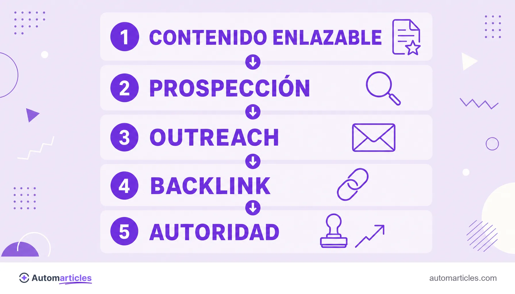 Infografía de las etapas del link building que muestra contenido enlazable, prospección, outreach, backlink y autoridad.