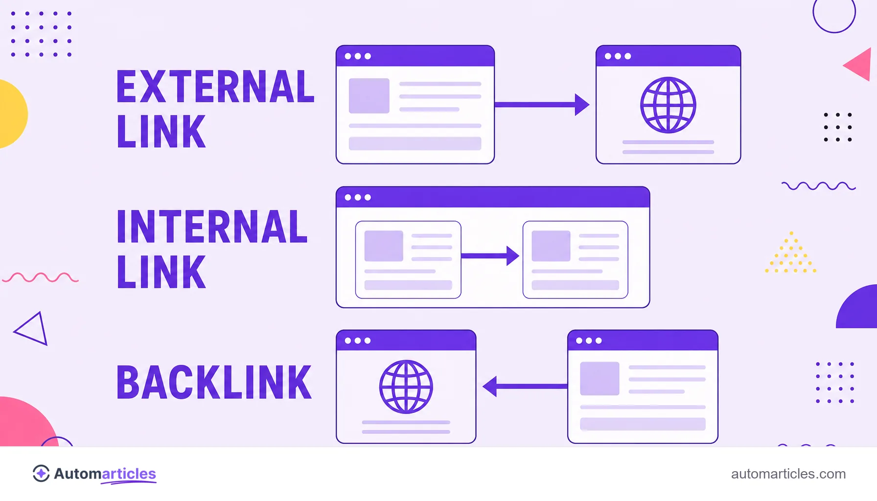 Infographic comparing external link, internal link and backlink, with arrows showing the direction of each type of link between sites.