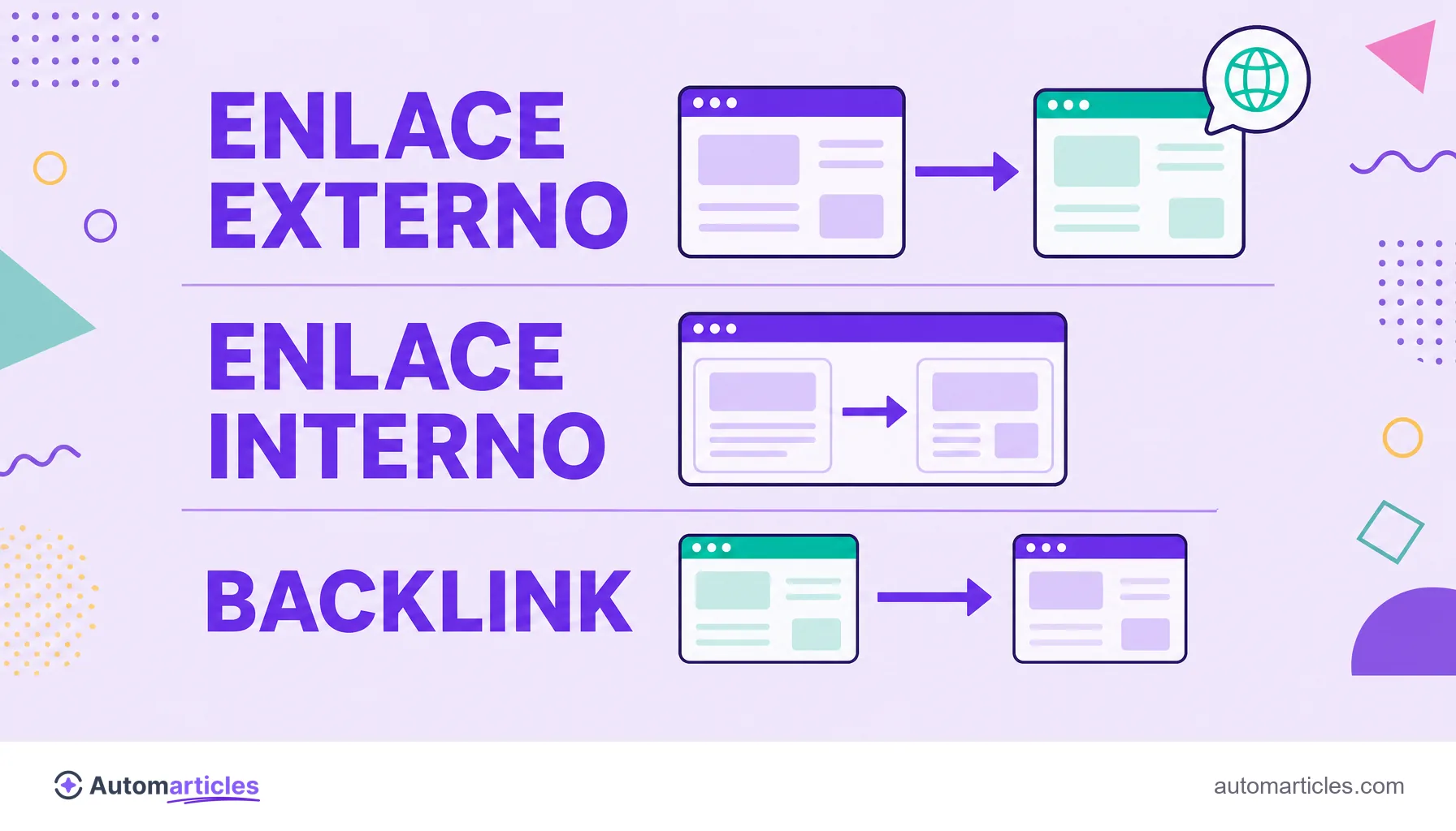 Infografía que compara enlace externo, enlace interno y backlink, con flechas que muestran la dirección de cada tipo de enlace entre los sitios.