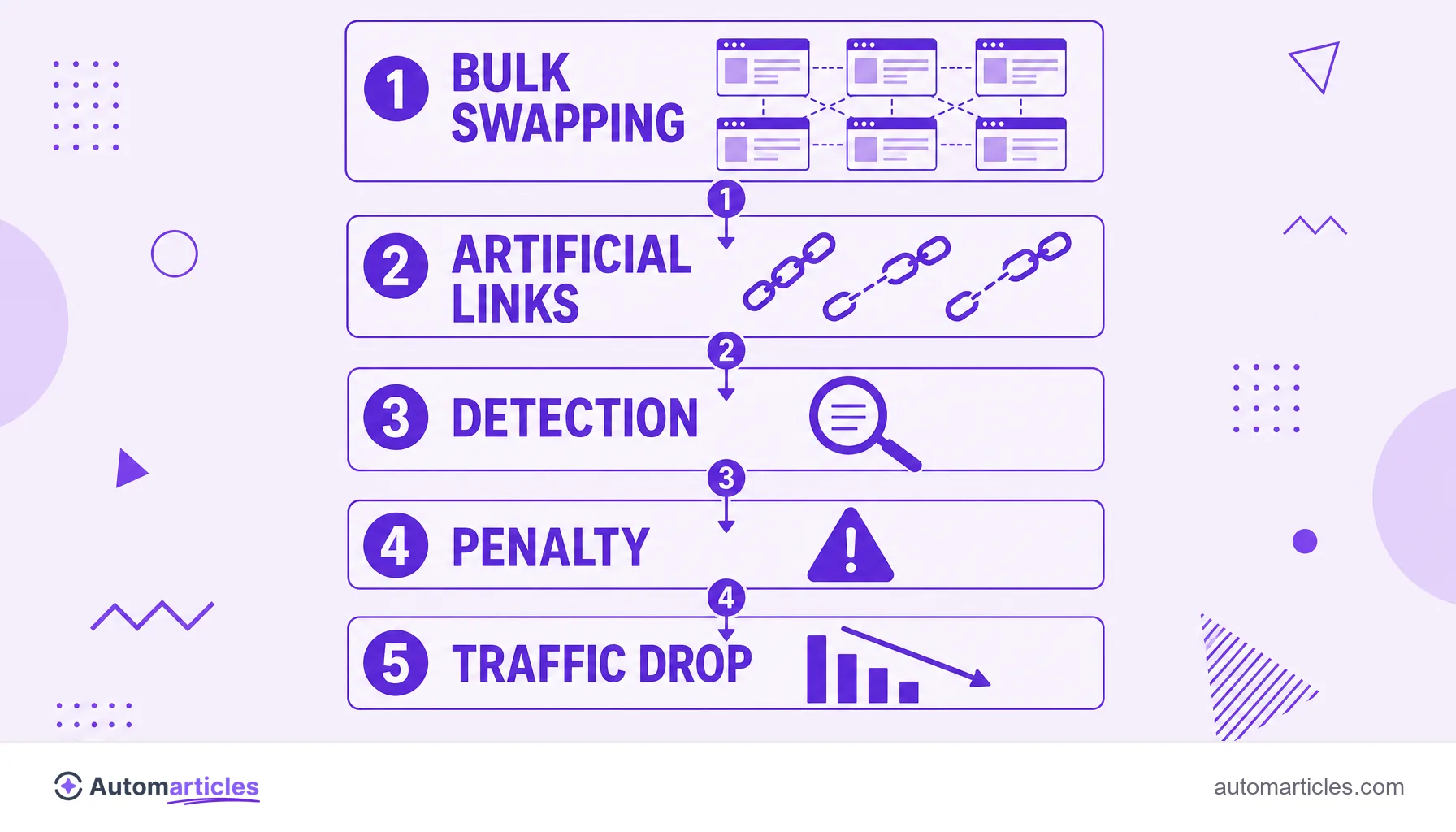 Infographic of the link farm cycle showing bulk swapping, artificial links, detection, penalty and traffic drop.