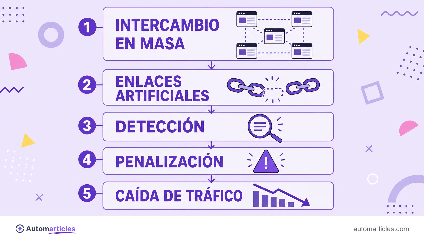 Infografía del ciclo de una link farm que muestra intercambio en masa, enlaces artificiales, detección, penalización y caída de tráfico.