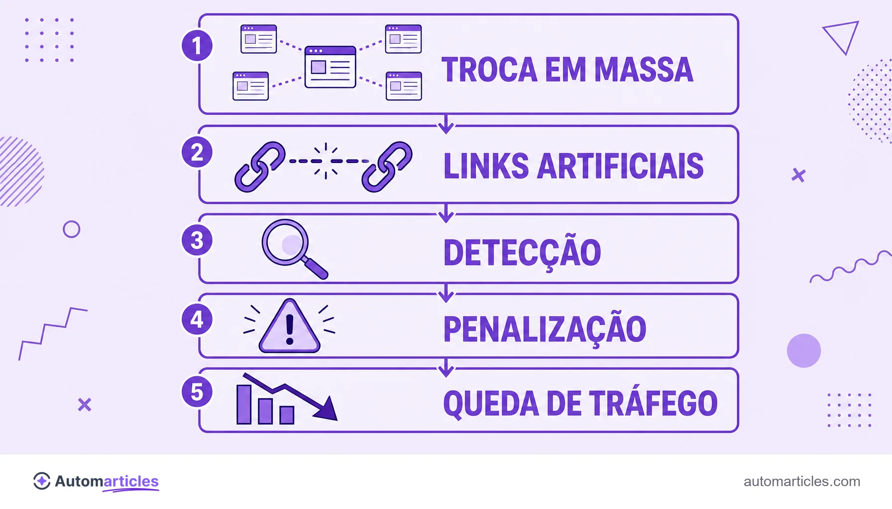 Infográfico do ciclo de uma link farm mostrando troca em massa, links artificiais, detecção, penalização e queda de tráfego.