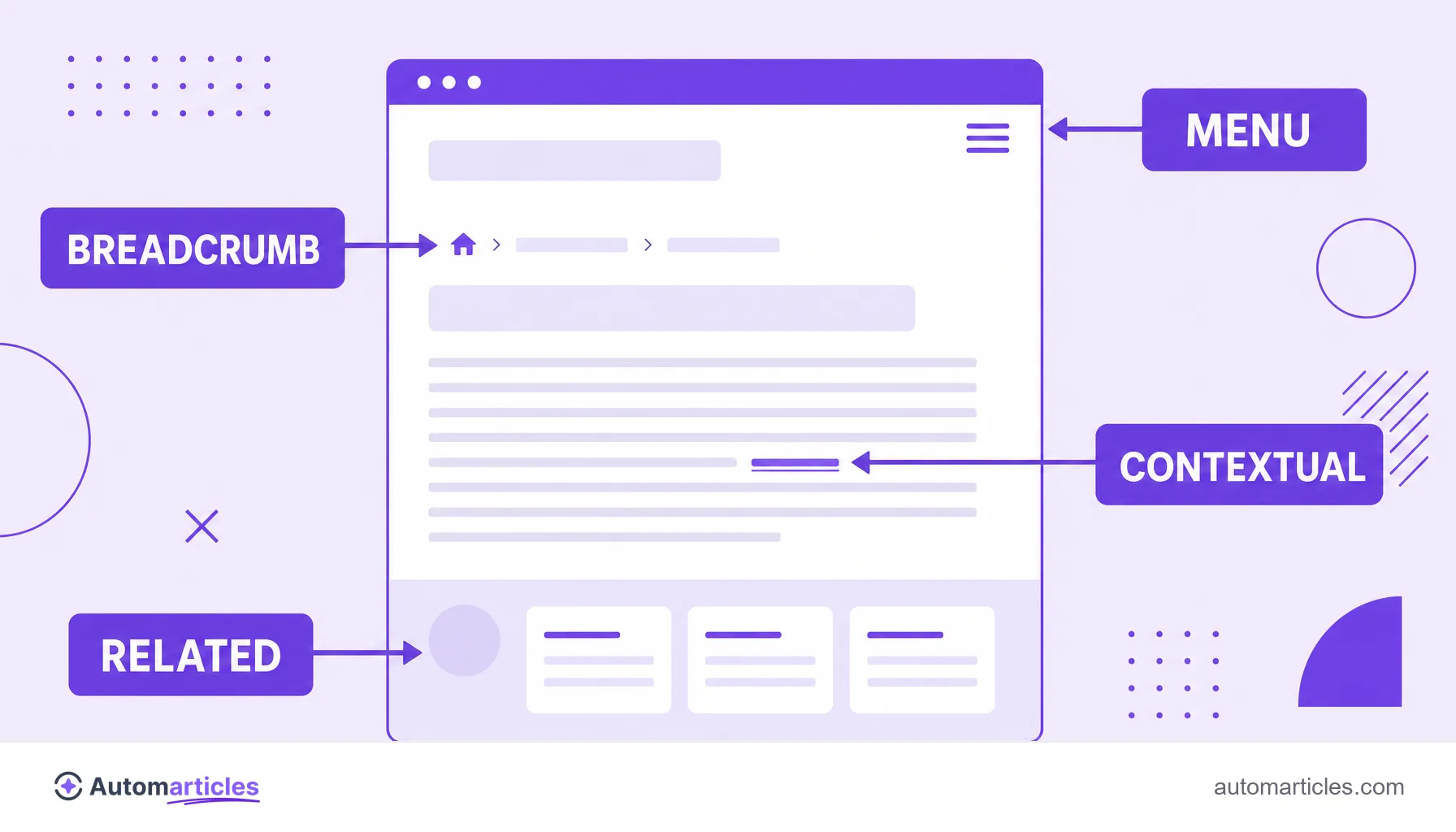 Illustration of a website page highlighting the types of internal link: menu, breadcrumb, contextual link in the text and related pages.