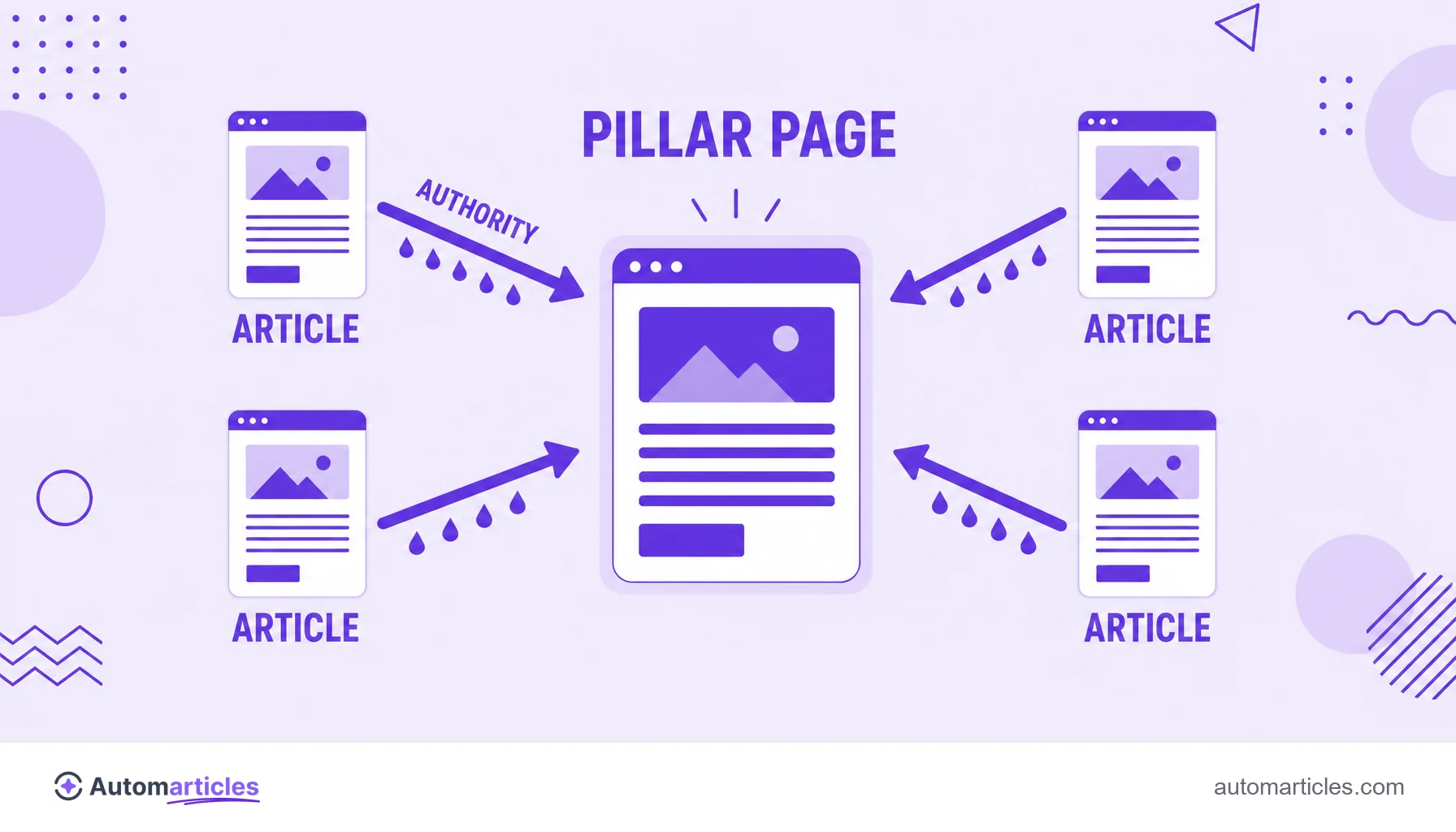 Infographic of an internal link structure with a central pillar page linked to several articles, showing the flow of authority through the links.