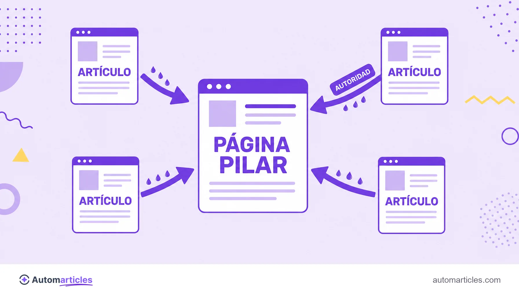 Infografía de una estructura de enlaces internos con una página pilar central unida a varios artículos, que muestra el flujo de autoridad por los enlaces.