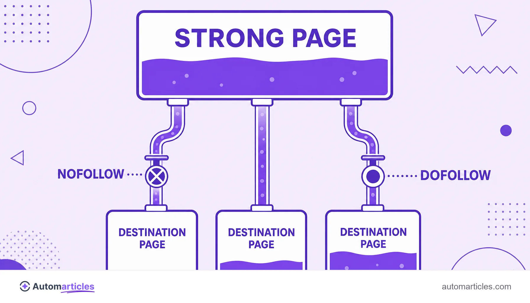 Infographic showing link juice from a strong page going down through pipes and splitting among destination pages, with dofollow and nofollow valves.