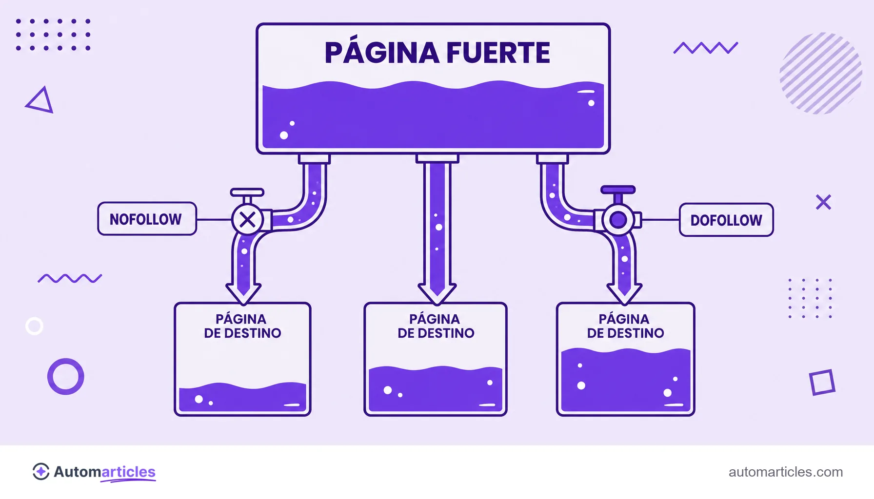 Infografía que muestra el link juice de una página fuerte bajando por tuberías y repartiéndose entre páginas de destino, con válvulas dofollow y nofollow.