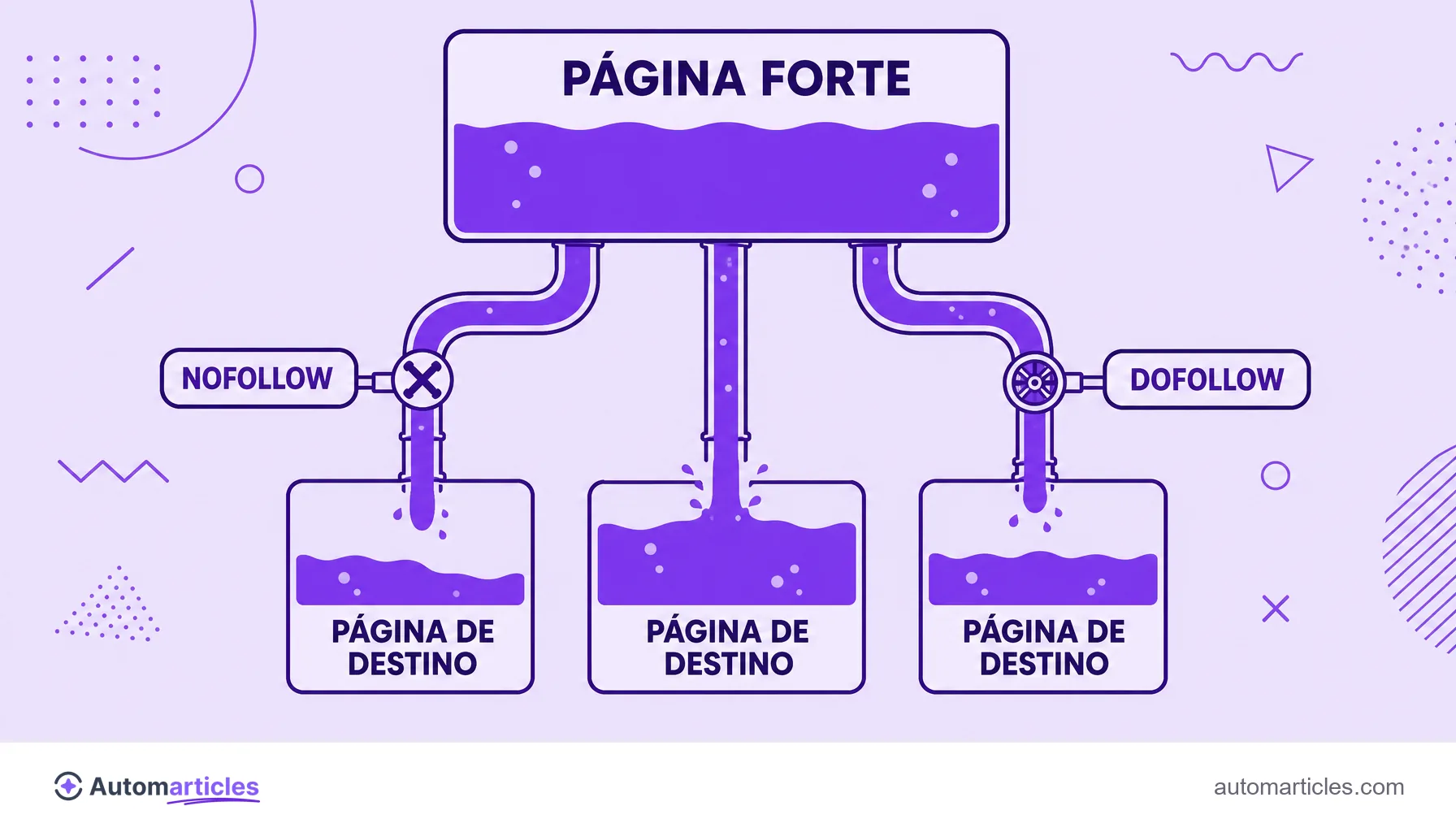 Infográfico mostrando o link juice de uma página forte descendo por canos e se dividindo entre páginas de destino, com válvulas dofollow e nofollow.