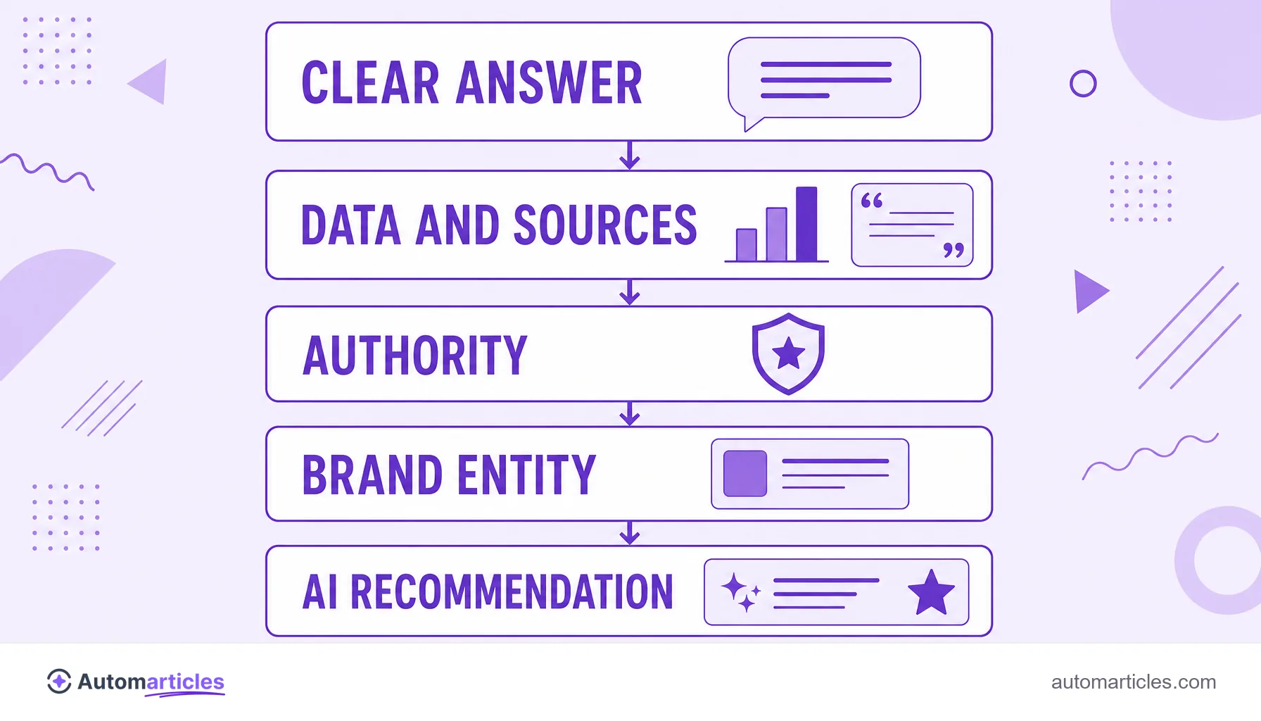 Infographic of the LLMO pillars: clear answer, data and sources, authority and brand entity leading to an AI recommendation.