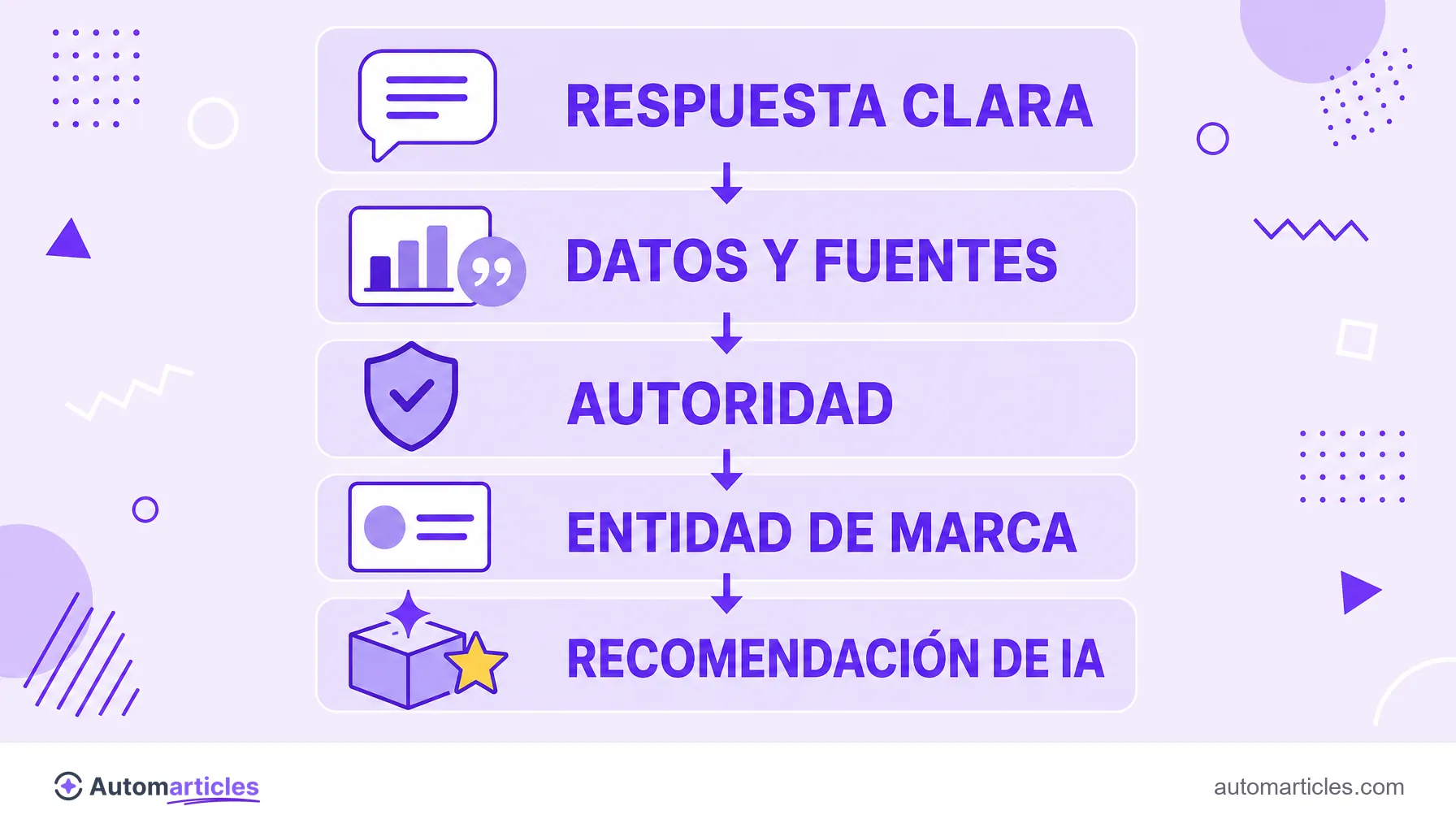 Infografía de los pilares del LLMO: respuesta clara, datos y fuentes, autoridad y entidad de marca que llevan a una recomendación de la IA.
