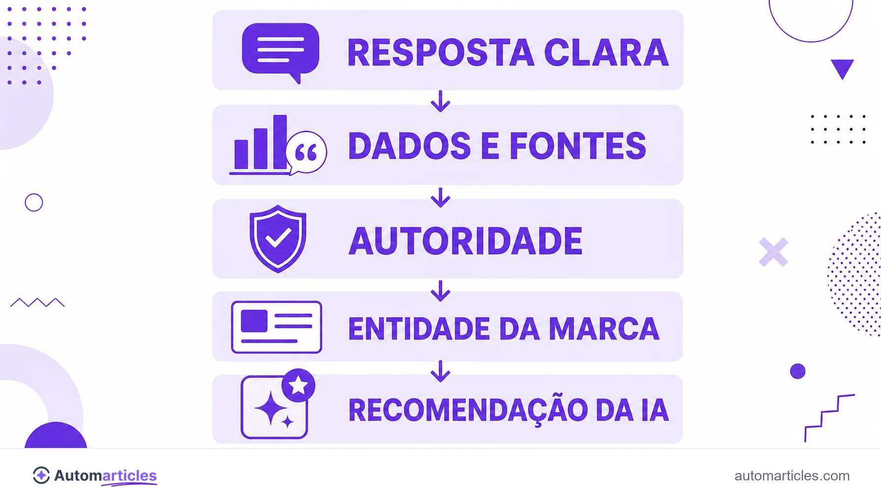 Infográfico dos pilares do LLMO: resposta clara, dados e fontes, autoridade e entidade da marca levando a uma recomendação da IA.