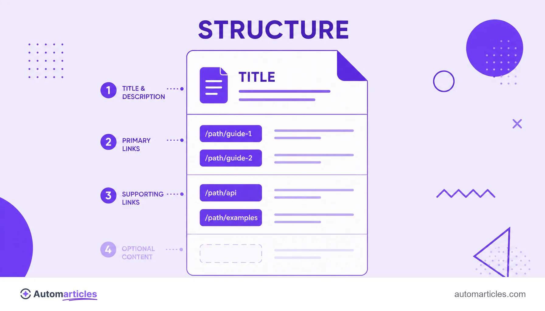 Illustration of the structure of an llms.txt file with title, description, sections of commented links and optional content.