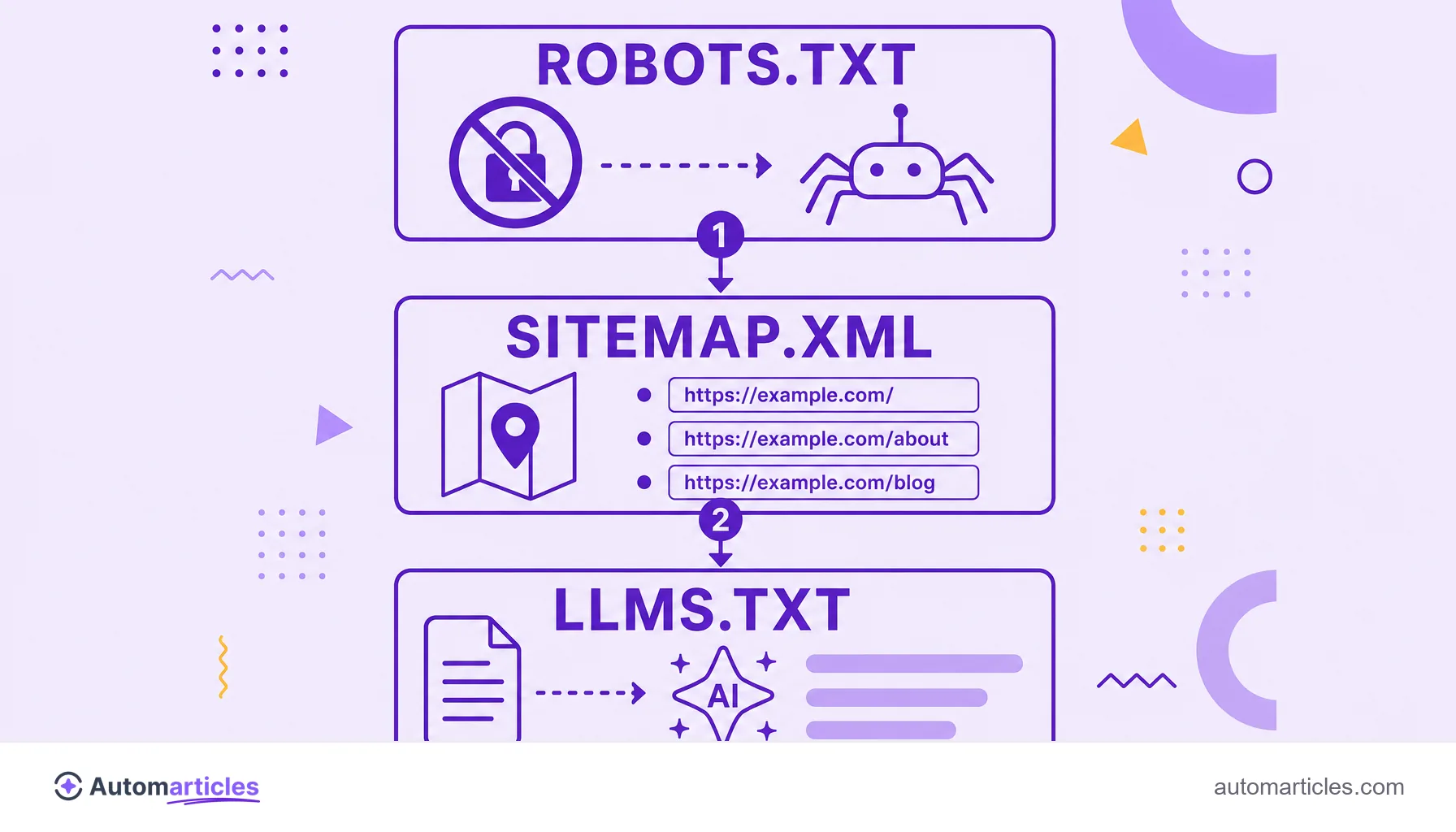 Infographic comparing robots.txt, sitemap.xml and llms.txt and the function of each file on the site.