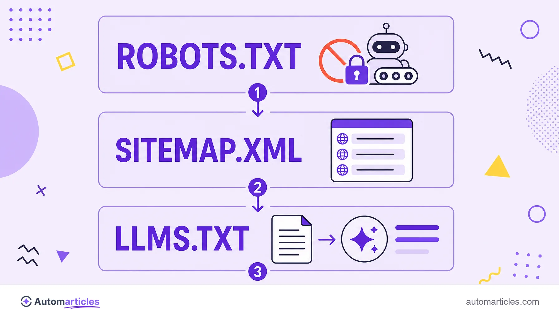 Infografía que compara robots.txt, sitemap.xml y llms.txt y la función de cada archivo en el sitio.