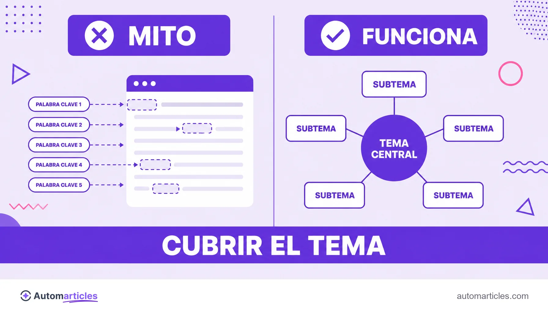 Infografía que compara el mito de las palabras clave LSI con la práctica que funciona, cubrir el tema con sus subtemas y términos relacionados.