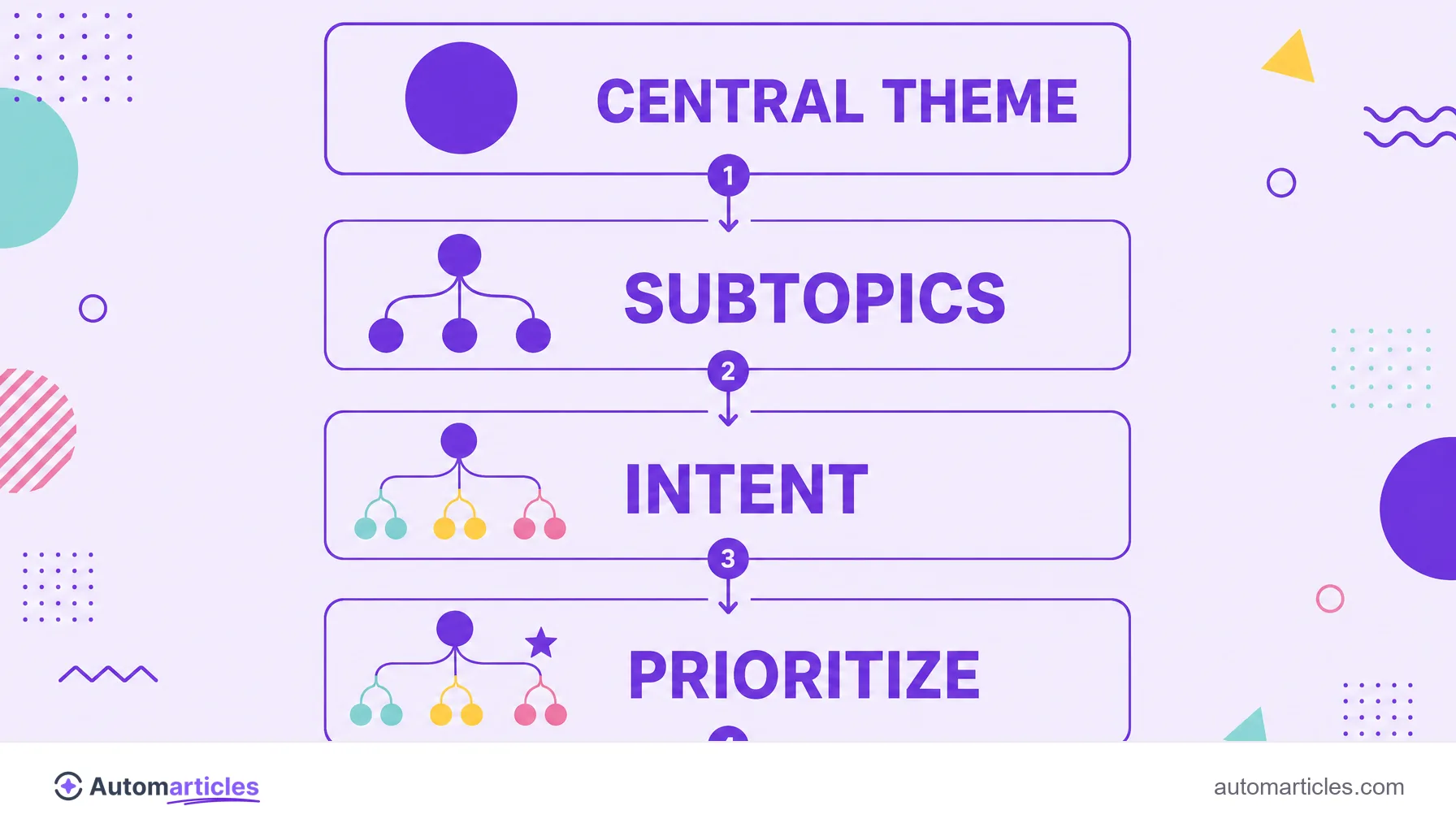 Infographic of the steps to build a topic map: central theme, subtopics, intent and prioritize.