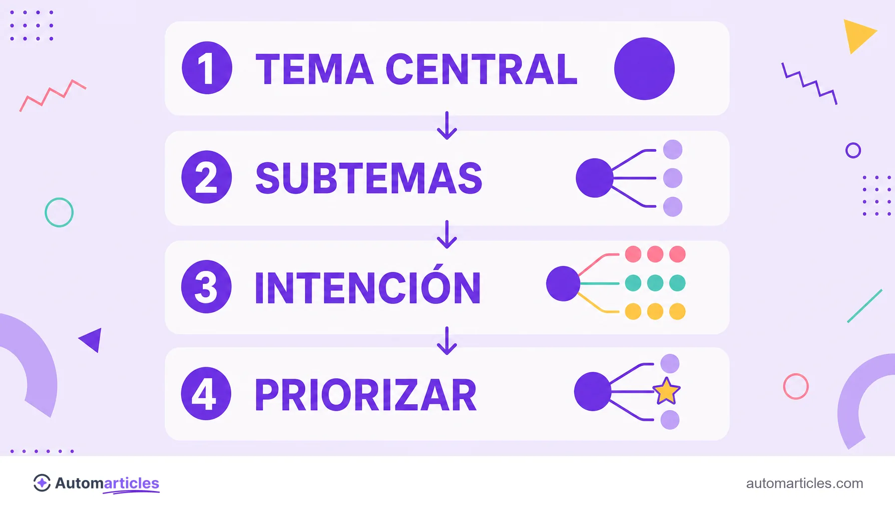 Infografía de los pasos para armar un mapa de temas: tema central, subtemas, intención y priorizar.