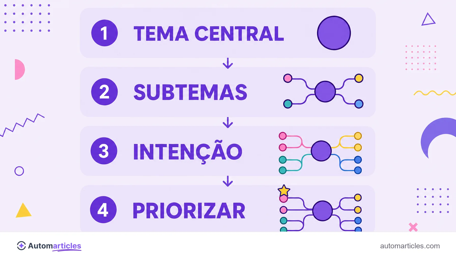 Infográfico das etapas para montar um mapa de tópicos: tema central, subtemas, intenção e priorizar.