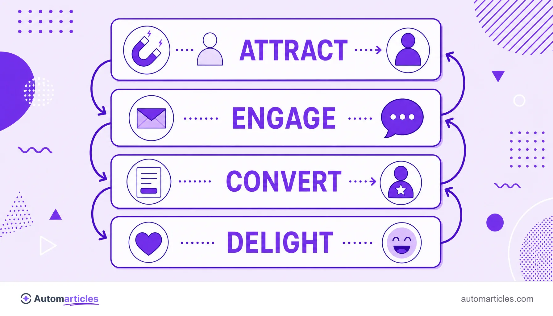Infographic of the content marketing cycle with the stages attract, engage, convert and delight connected by arrows.