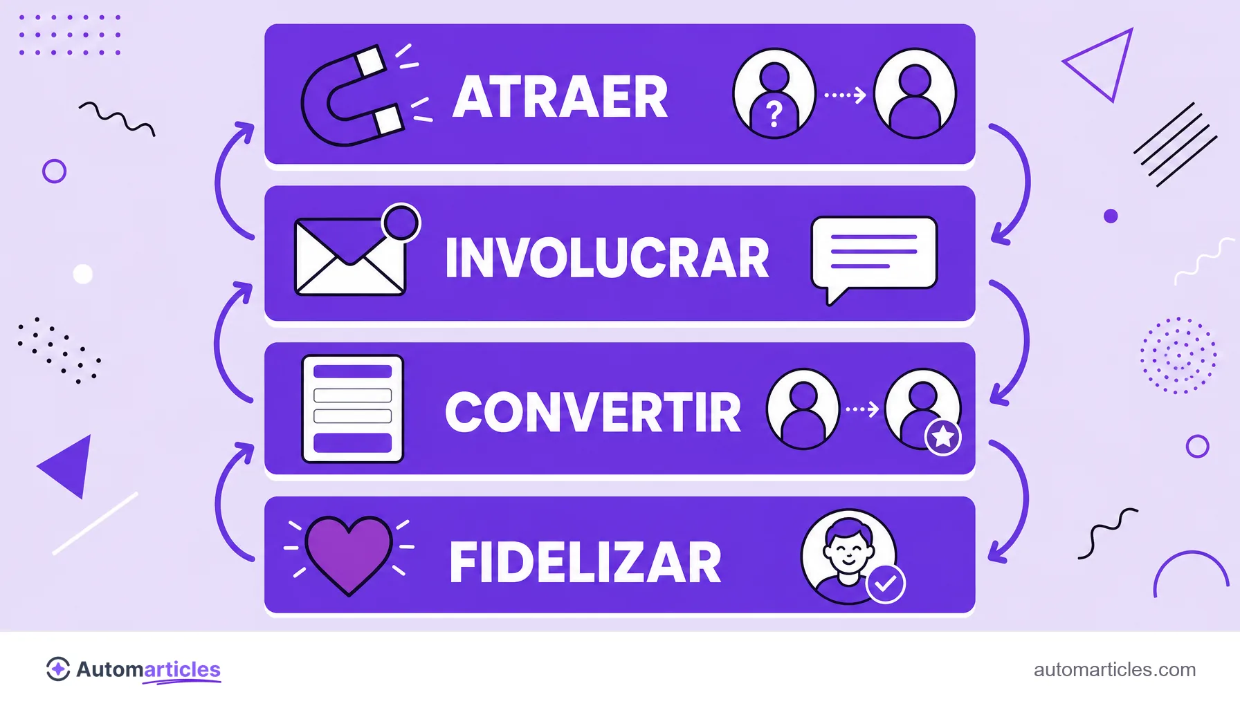 Infografía del ciclo del marketing de contenidos con las etapas atraer, involucrar, convertir y fidelizar conectadas por flechas.