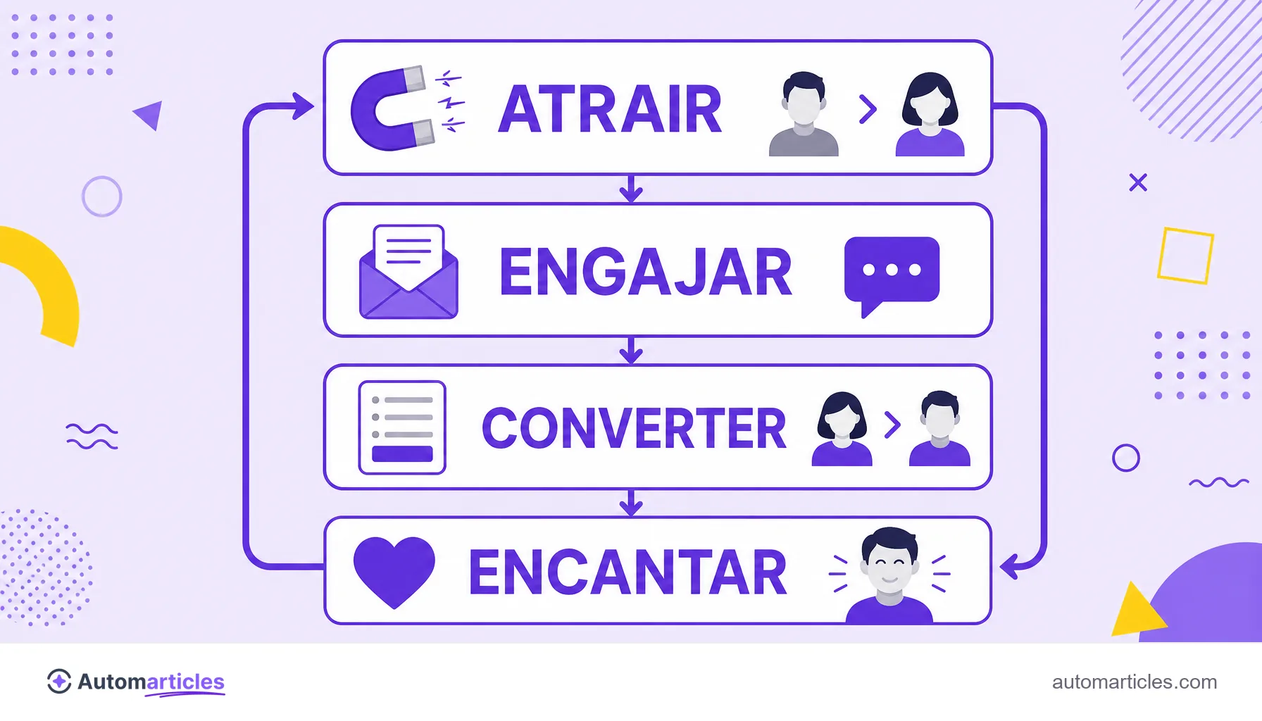 Infográfico do ciclo do marketing de conteúdo com as etapas atrair, engajar, converter e encantar conectadas por setas.