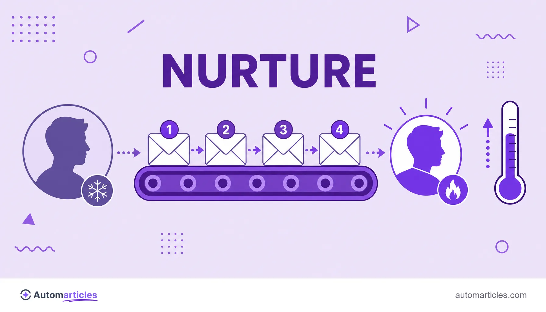 Illustration of a sequence of numbered emails nurturing a lead until they become more engaged, representing middle of the funnel actions.
