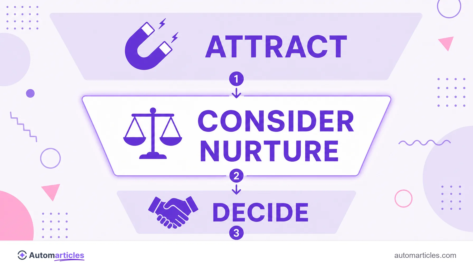 Infographic of the marketing funnel with the top, middle and bottom stages, highlighting the middle as the consideration and nurturing stage.