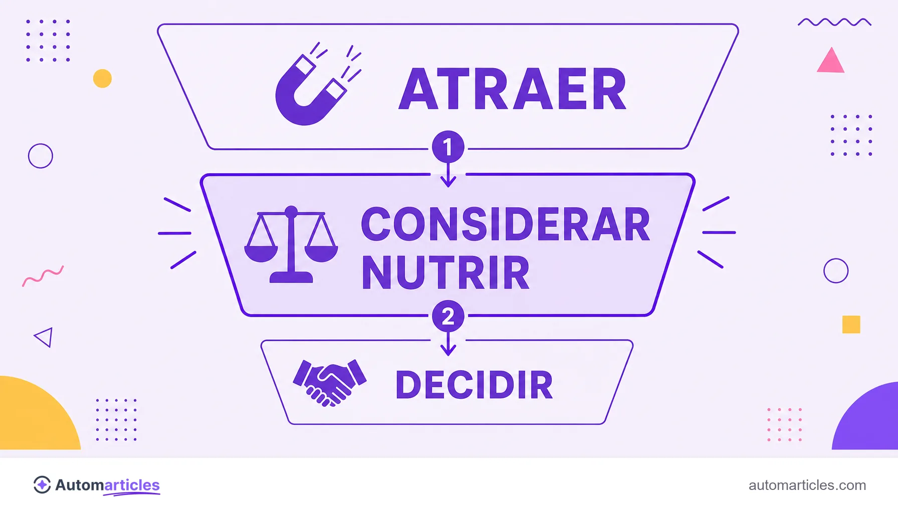 Infografía del embudo de marketing con las etapas alta, media y baja, que destaca el medio como fase de consideración y nutrición.