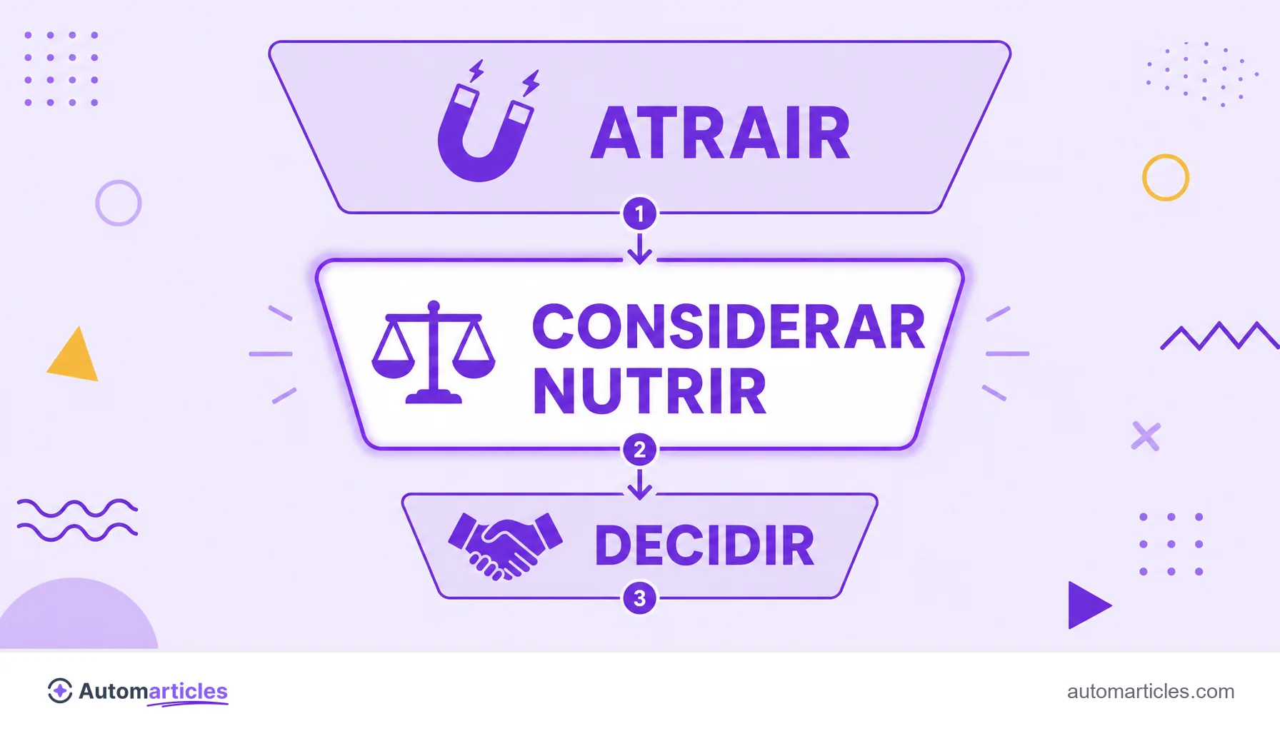 Infográfico do funil de marketing com as etapas topo, meio e fundo, destacando o meio como fase de consideração e nutrição.