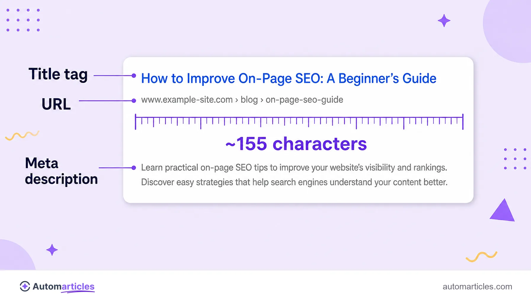 Flat infographic showing the mockup of a Google result, with the title in blue, the URL and the meta description highlighted by a ruler indicating the limit of around 155 characters.