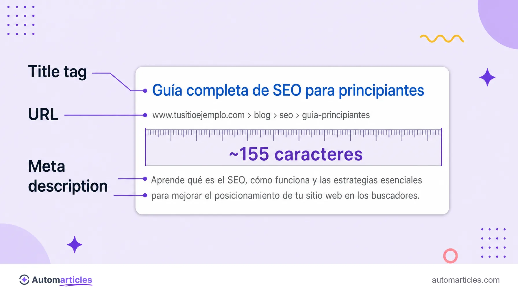 Infografía flat que muestra el mockup de un resultado de Google, con el título en azul, la URL y la meta description destacada por una regla que indica el límite de cerca de 155 caracteres.