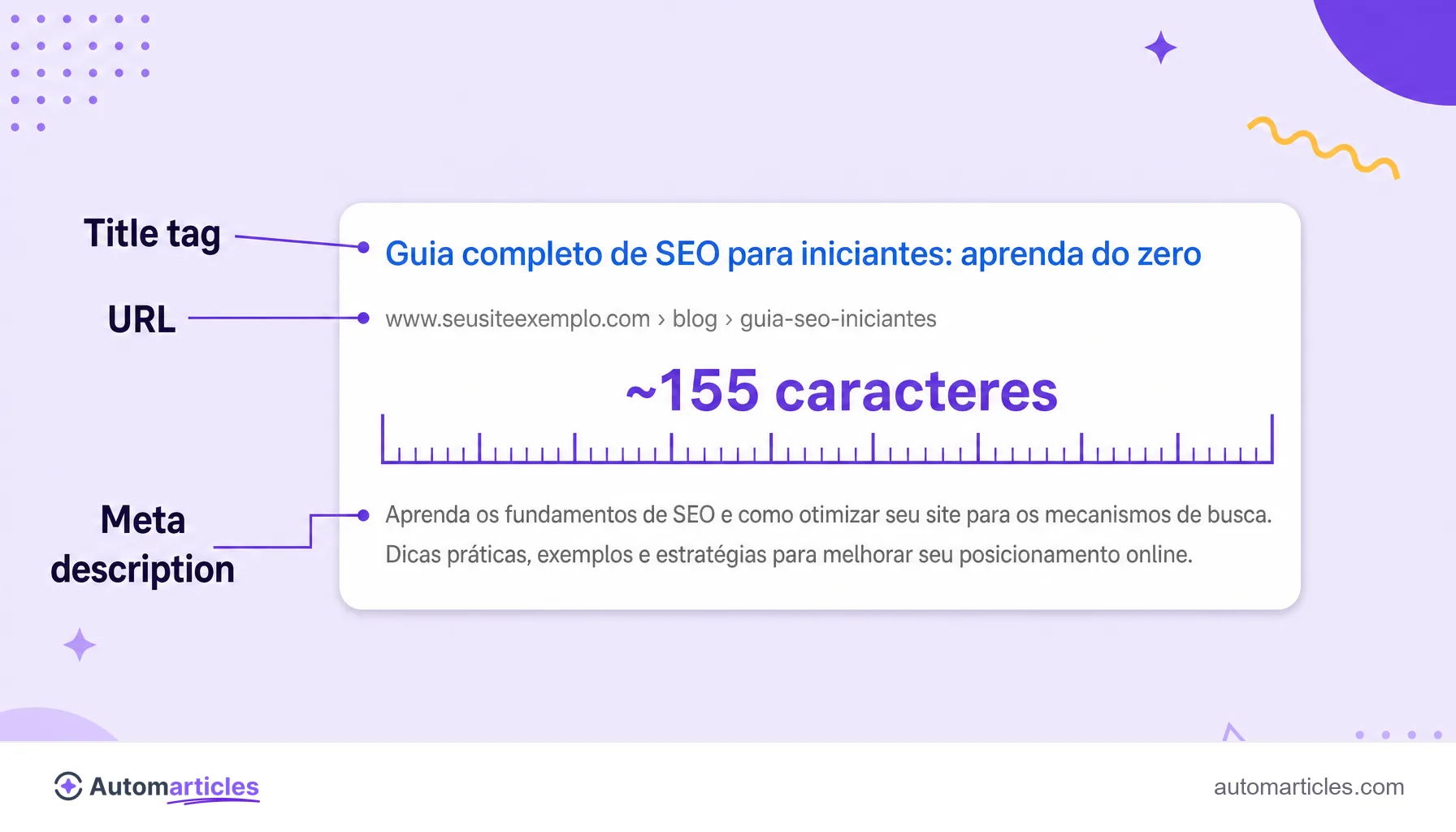 Infográfico flat mostrando o mockup de um resultado do Google, com o título em azul, a URL e a meta description destacada por uma régua que indica o limite de cerca de 155 caracteres.