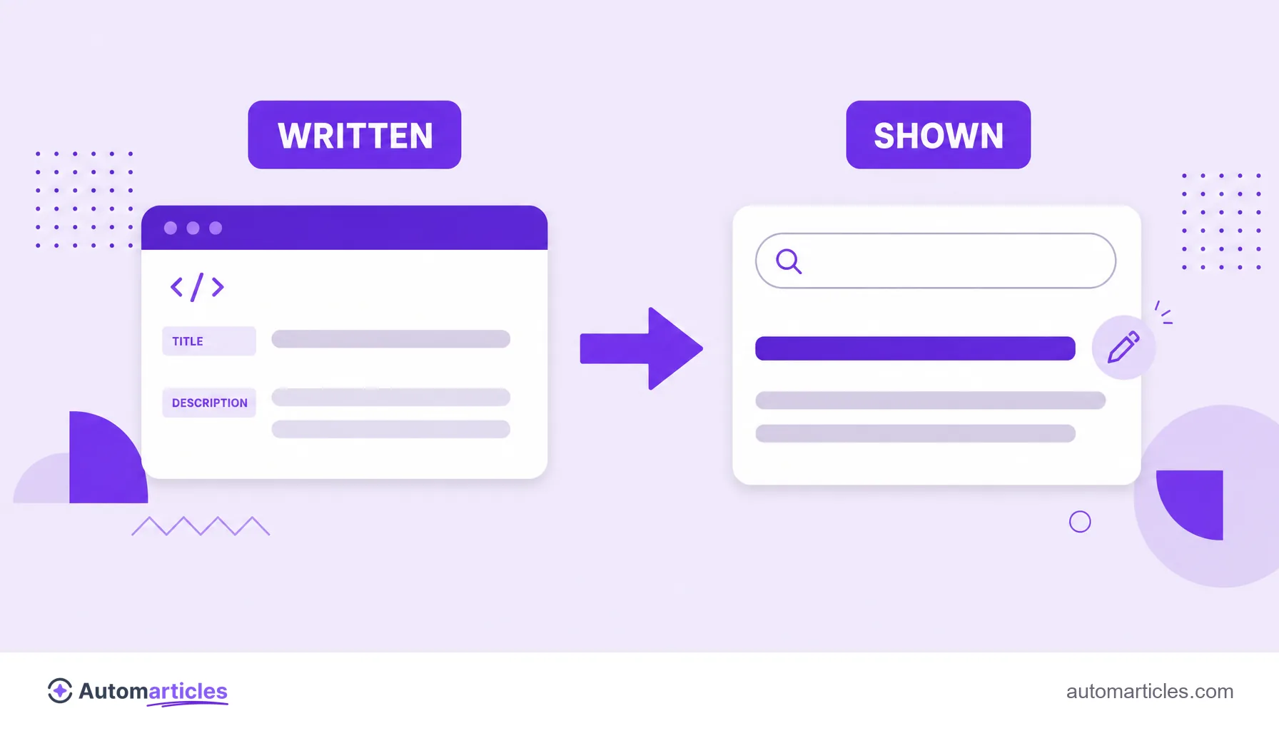 Illustration showing the title and description written by the author on one side and the version rewritten by Google in search on the other.