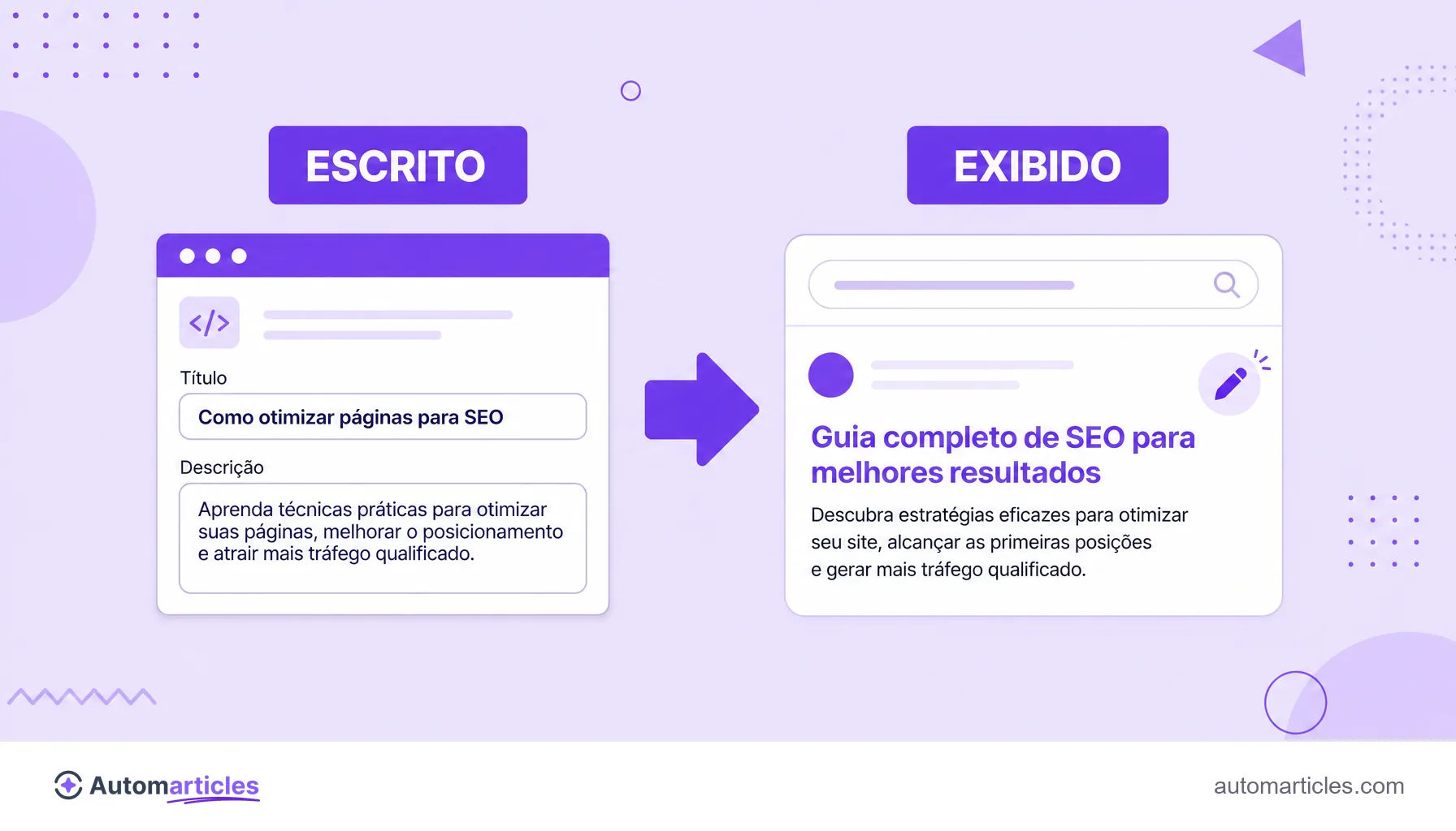 Ilustração mostrando o título e a descrição escritos pelo autor de um lado e a versão reescrita pelo Google na busca do outro.
