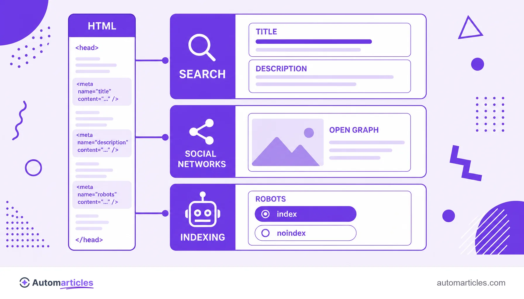 Infographic of meta tag types grouped into search (title and description), social networks (Open Graph) and indexing (robots).