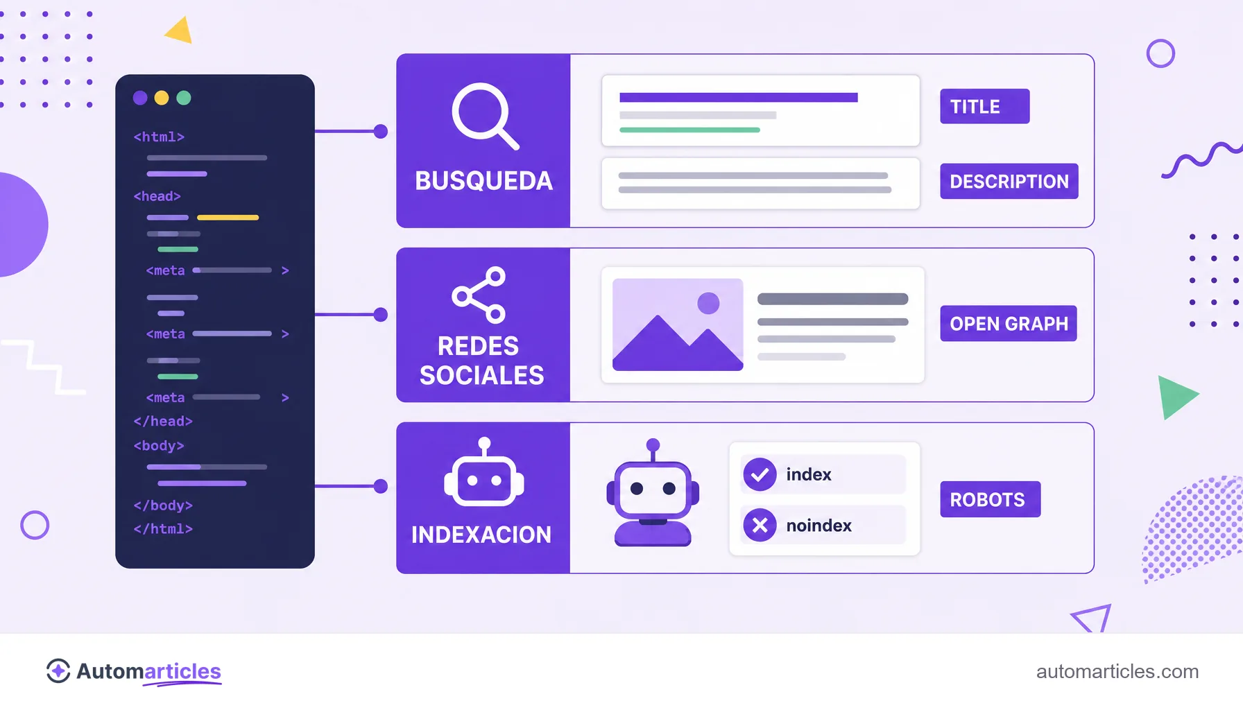 Infografía de los tipos de meta tag agrupados en búsqueda (title y description), redes sociales (Open Graph) e indexación (robots).