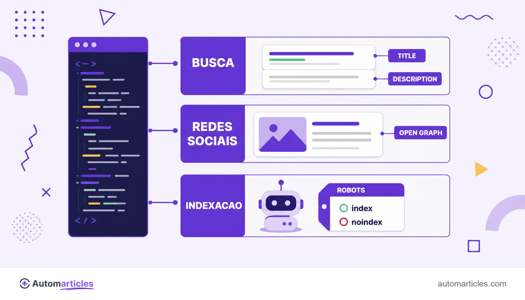 Infográfico dos tipos de meta tag agrupados em busca (title e description), redes sociais (Open Graph) e indexação (robots).