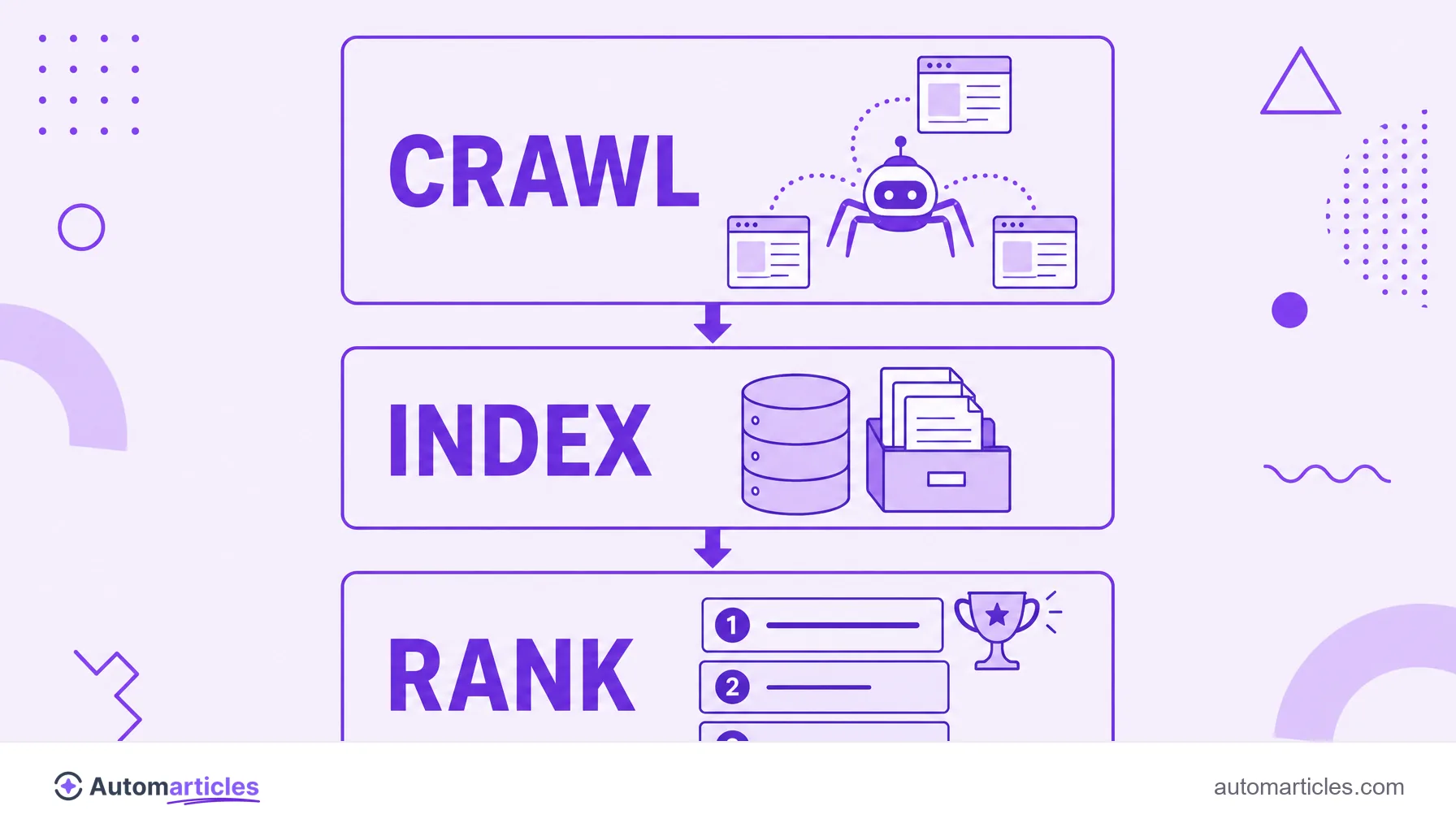 Infographic of the three stages of a search engine: crawl, index and rank the web pages.