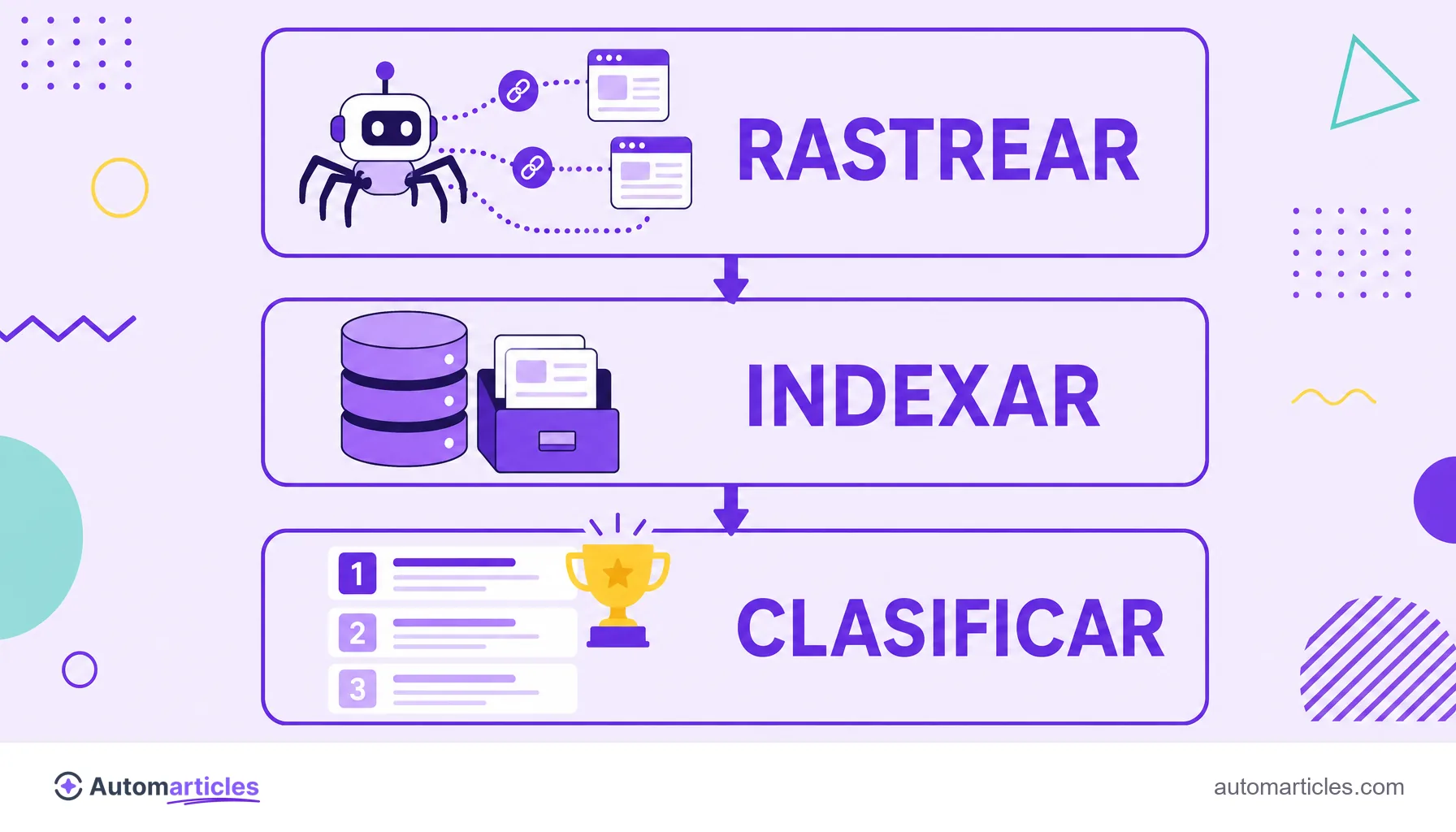 Infografía de las tres etapas de un motor de búsqueda: rastrear, indexar y clasificar las páginas web.